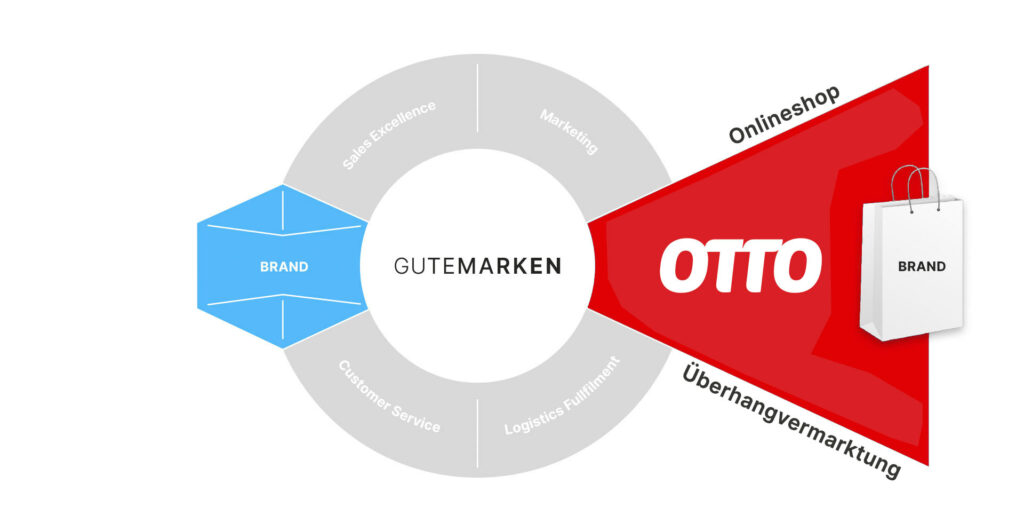 Gute Marken Online GmbH Otto markets